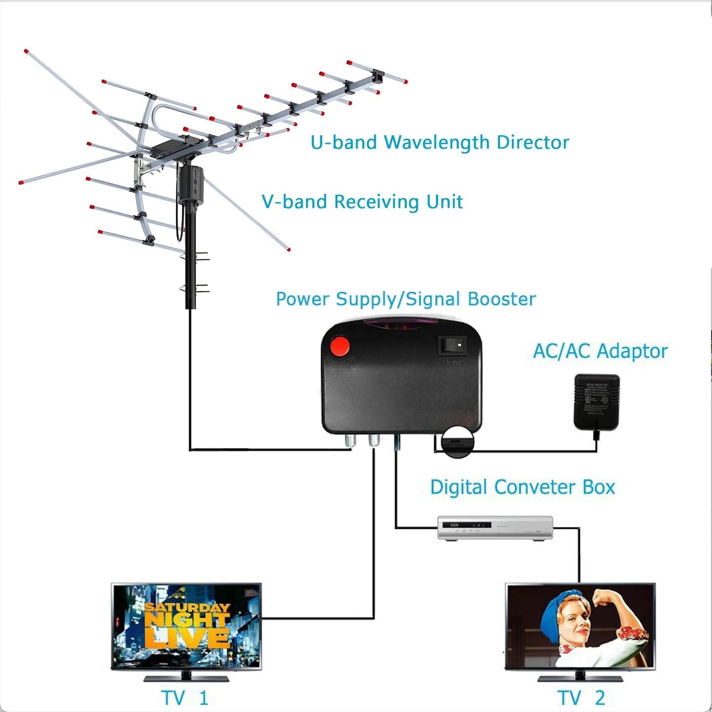 Digital Outdoor TV Antenna Extra Range 2025 360° Motor Free HD Channels