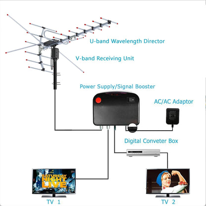Digital Outdoor TV Antenna Extra Range 2025 360° Motor Free HD Channels